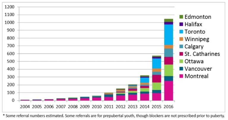 Gender clinic data for Canadian clinics participating in puberty blocker study