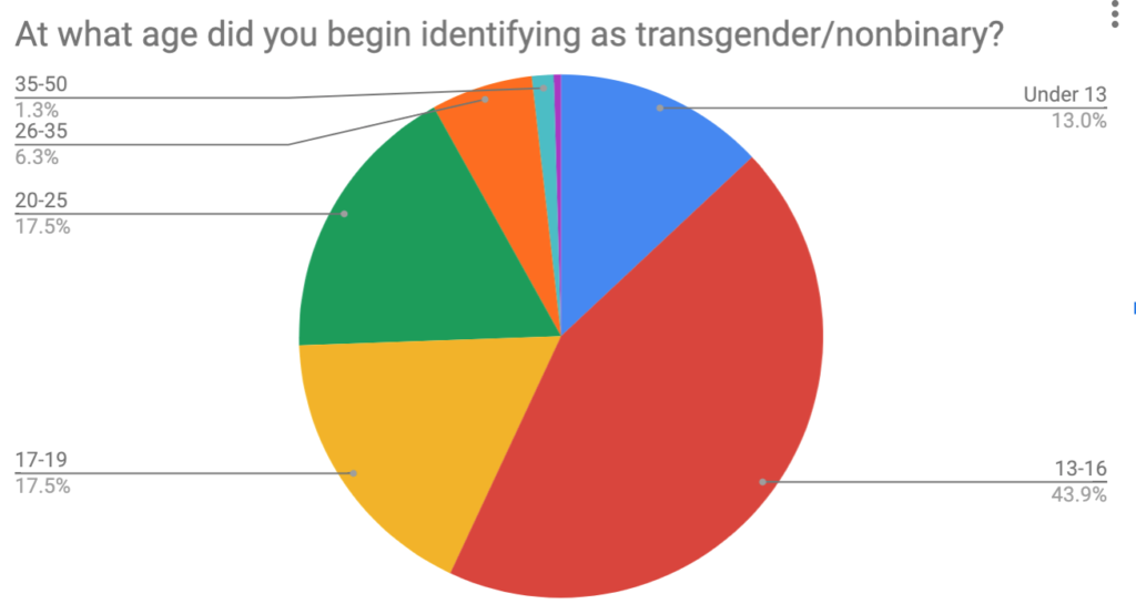 From trans to detransitioner what can we learn from this growing