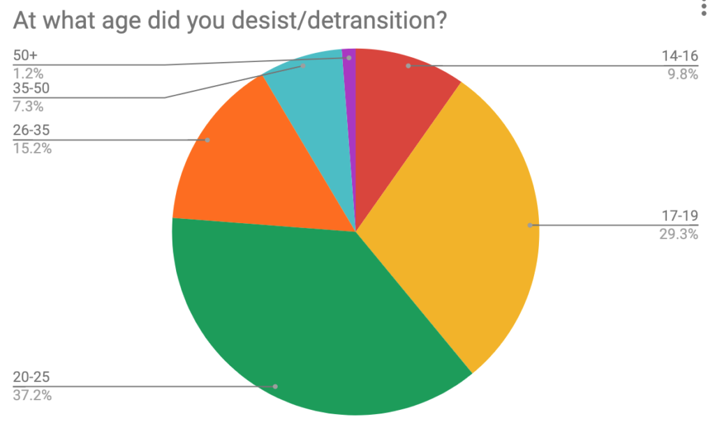 From trans to detransitioner what can we learn from this growing