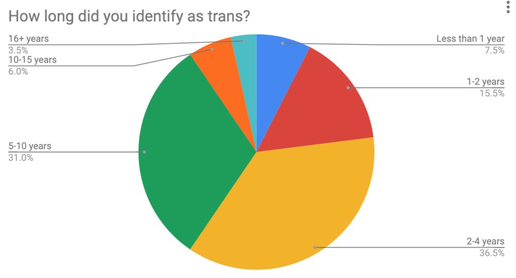 From trans to detransitioner what can we learn from this growing