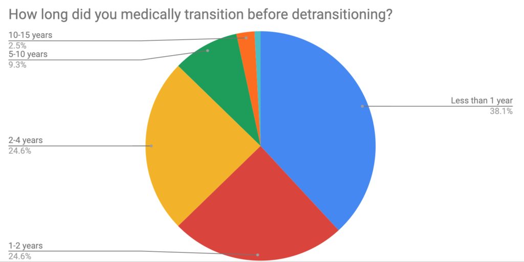 From trans to detransitioner what can we learn from this growing