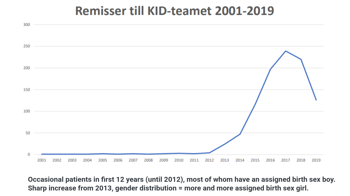 Child referrals to gender clinics in Sweden