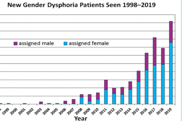 10x growth in referrals to gender clinics in Canada and our “consent” based model