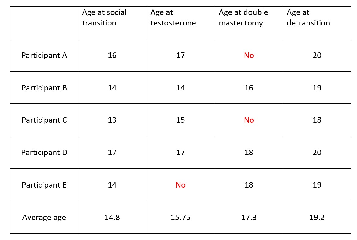 New Review Analyzes Detransitioner Experiences and Development